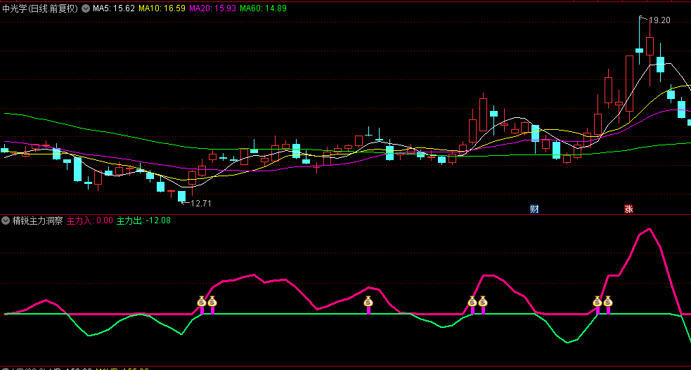 【精锐主力洞察】副图+选股指标，专为短线博弈设计，可以更直观的看清主力意图