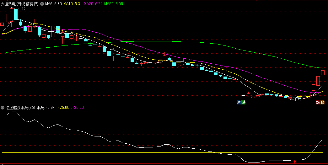 今选【挖掘超跌乖离机遇】副图与选股指标，解锁超跌战法，在弱势行情中寻求反转机遇！