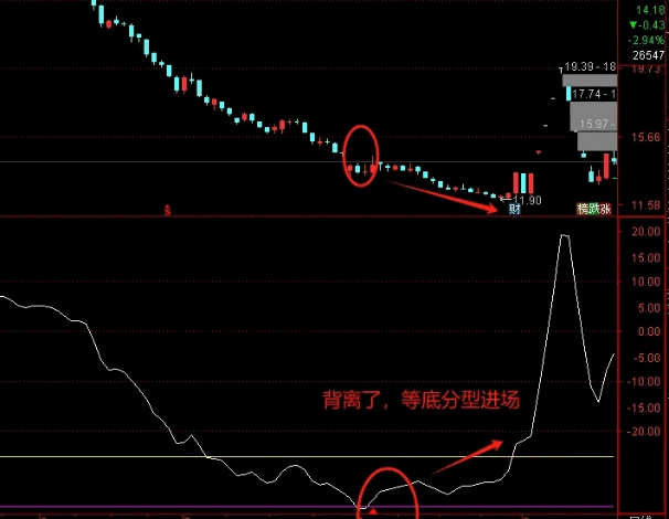 今选【挖掘超跌乖离机遇】副图与选股指标，解锁超跌战法，在弱势行情中寻求反转机遇！