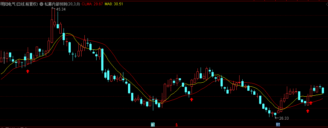 中秋大礼【私募内部预测均线】主图指标，用均线预测市场成本，缠论均线+均线预测模型！