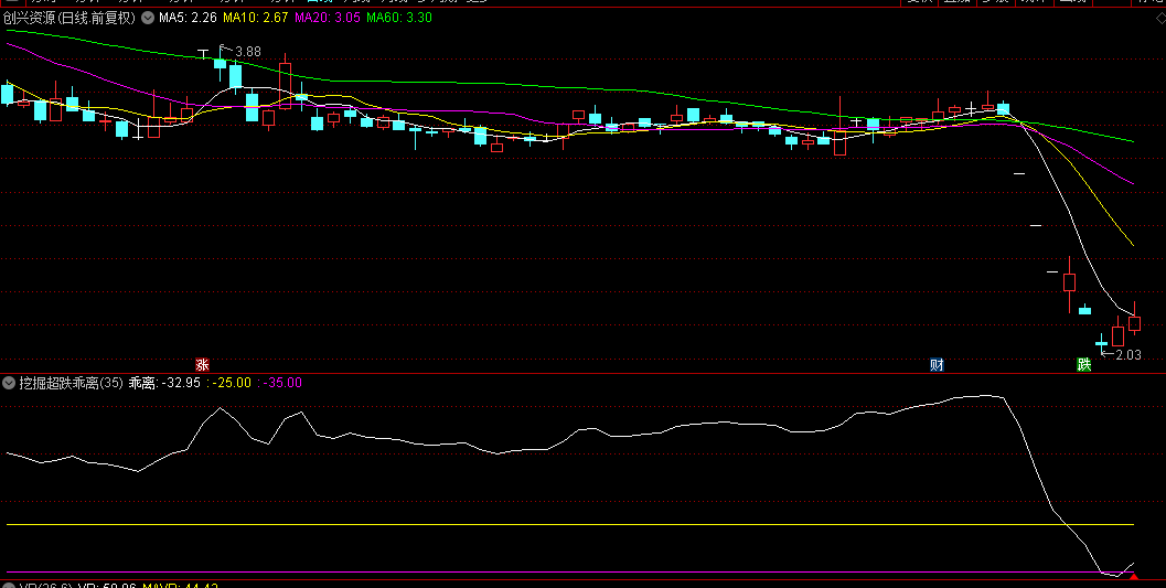 今选【挖掘超跌乖离机遇】副图与选股指标，解锁超跌战法，在弱势行情中寻求反转机遇！