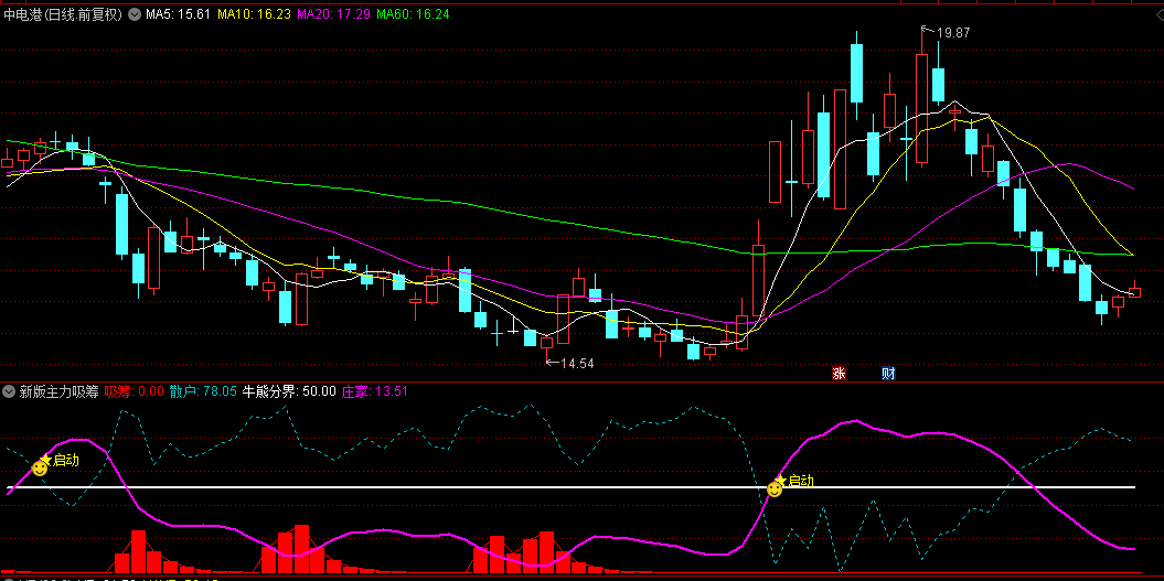 【新版主力吸筹入场】副图与选股指标，红柱揭秘主力吸筹轨迹，紫金交汇笑迎庄家与散户共舞！