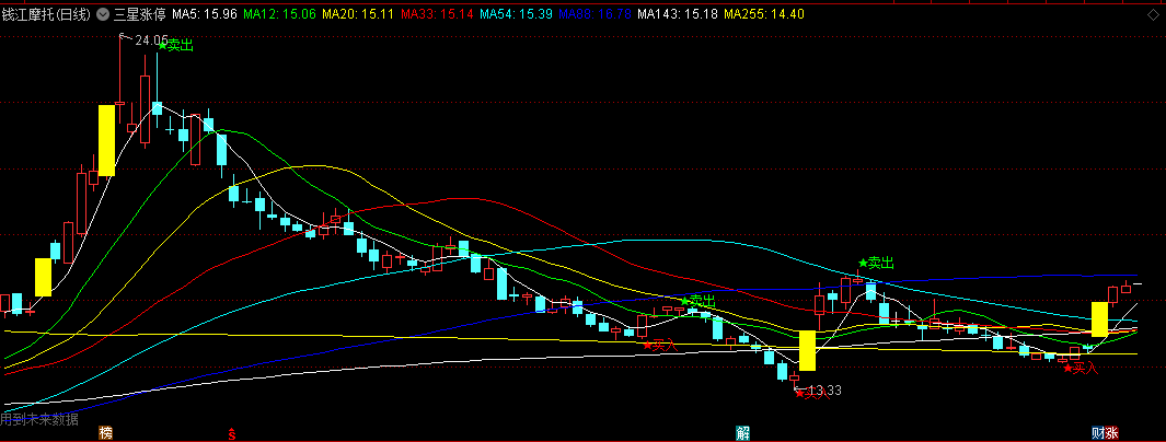 同花顺三星涨停主图指标 主图买卖信号明确 强弱动向 源码 效果图