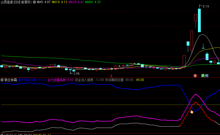 【散庄争霸】副图+选股指标，精准把控妖股启动进场时机，多头上攻开启！