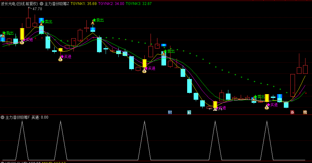 【主力潜伏吸筹】主图/副图/选股指标，做为短线买卖参考，潜伏突破擒龙波段信号准！