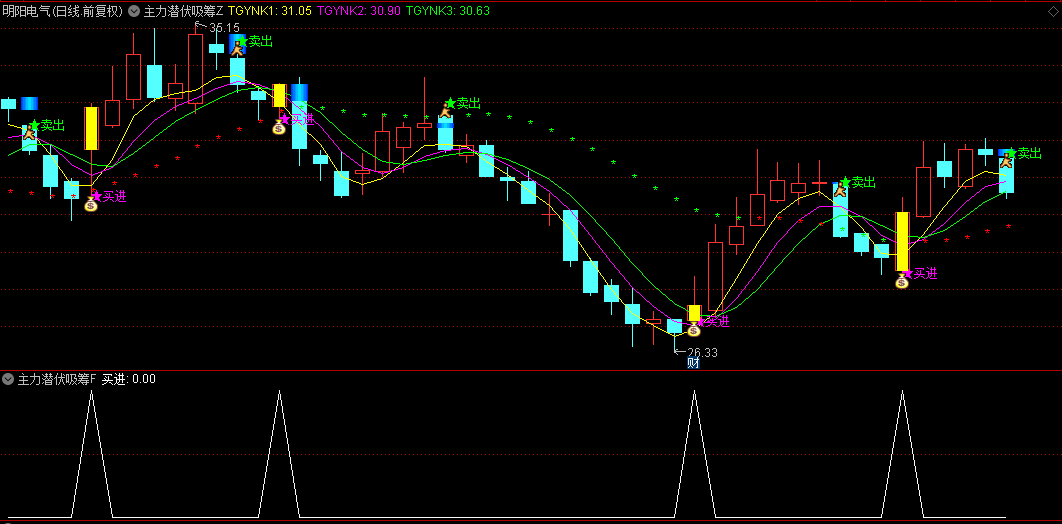 【主力潜伏吸筹】主图/副图/选股指标，做为短线买卖参考，潜伏突破擒龙波段信号准！