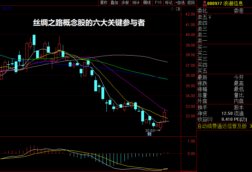 丝绸之路概念股的六大关键参与者