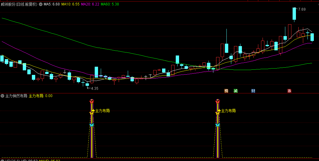 精品【主力悄然布局】副图与选股指标，适合短线和波段及中线买入点，上涨5点即发出预警！
