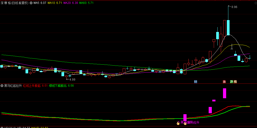 【黑马红起拉升】副图和选股指标，自用抓黑马公式，短波拉升捉强股！