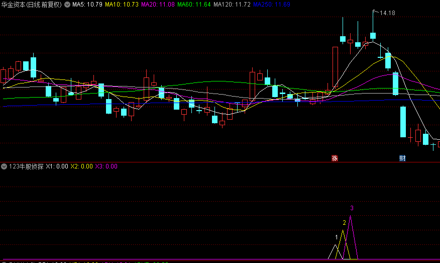 优选【123牛股侦探】副图+选股指标，发现牛股无数，五种组合选股思路，无未来函数！