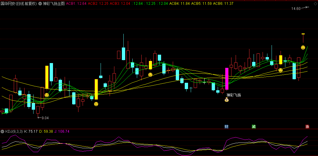 【神彩飞扬】主图/选股指标，融入创新独特元素，捕捉个股底部与上升趋势！