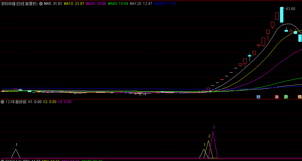 优选【123牛股侦探】副图+选股指标，发现牛股无数，五种组合选股思路，无未来函数！