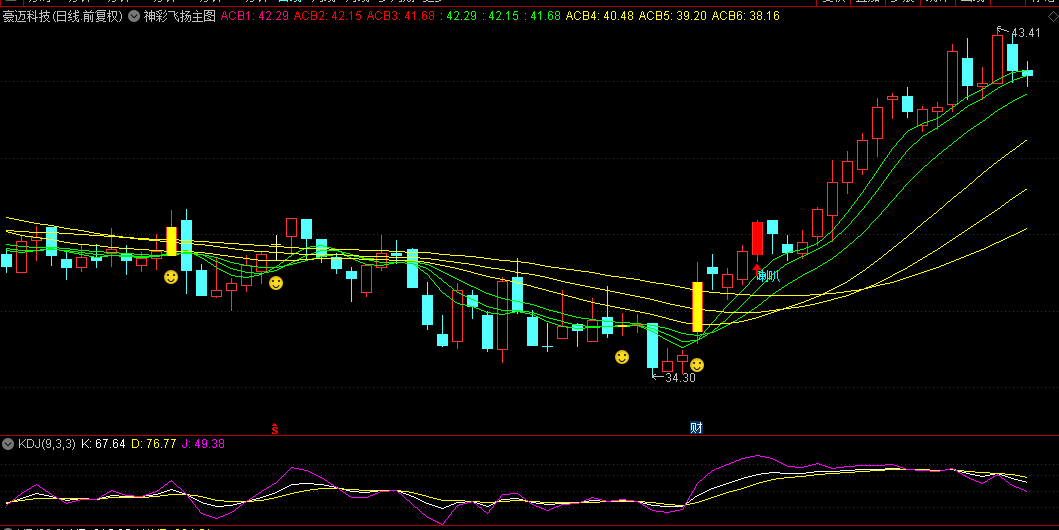 【神彩飞扬】主图/选股指标，融入创新独特元素，捕捉个股底部与上升趋势！