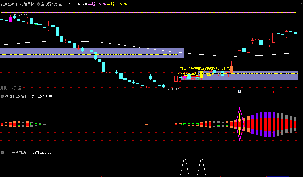 【主力异动价】+【移动价启动】+【主力开始异动】主图副图指标，直观看到主力动向，有突破就上！