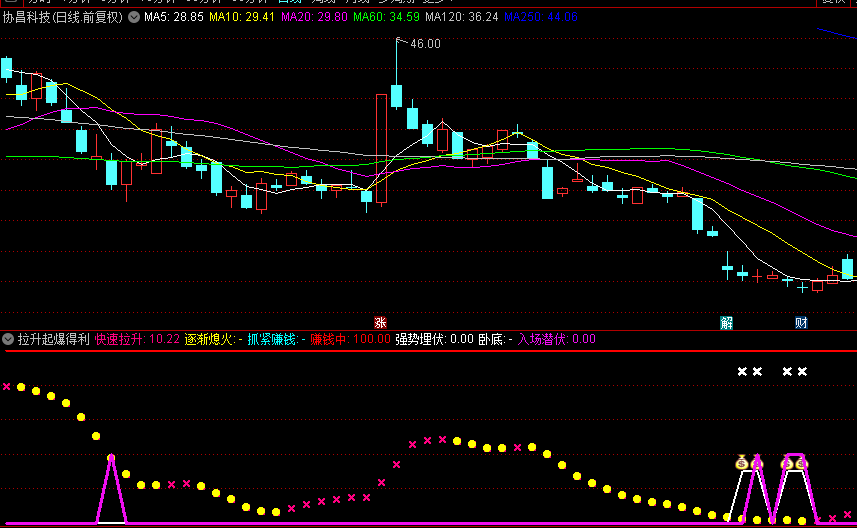 【拉升起爆得利】副图+选股指标，准确把握短期趋势，高胜率伏击助手！