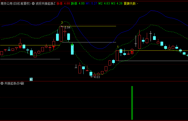 金钻【波段共振起涨】套装指标，某机构内部指标，通过精准共振来确定波段起涨点！