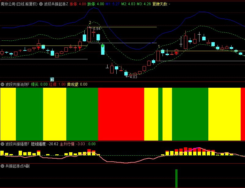 金钻【波段共振起涨】套装指标，某机构内部指标，通过精准共振来确定波段起涨点！