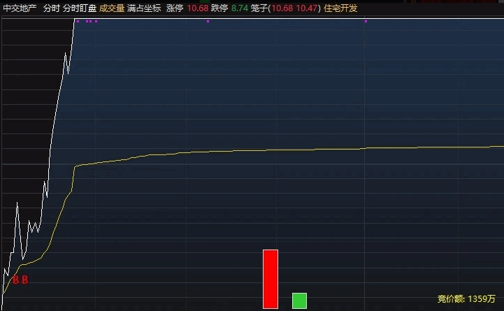 【分时盯盘】分时主图指标，根据市场情绪和主力资金判断，分时做T，日内打板神器！