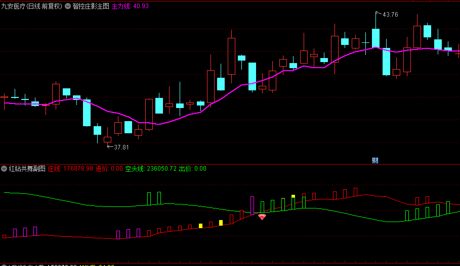 【智控庄影】主图+【红钻共舞】副图/选股指标，附赠庄家启航选股+红钻潜伏选股，精准狙击牛股蓄势待发之际！