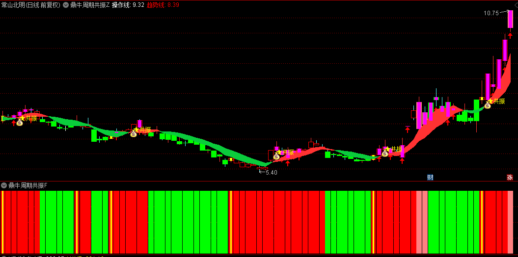 【鼎牛周期共振猎妖】主图/副图指标，精准捕捉市场脉搏，红飘带携手红柱共舞，开启买入盛宴！