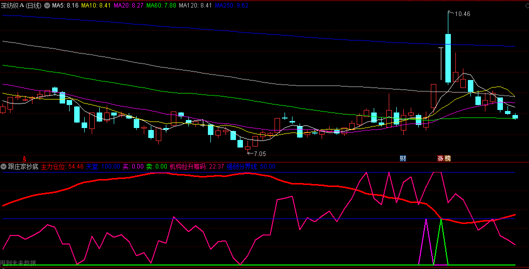 同花顺跟庄家抄底副图指标 机构拉升筹码 主力建仓 源码 效果图