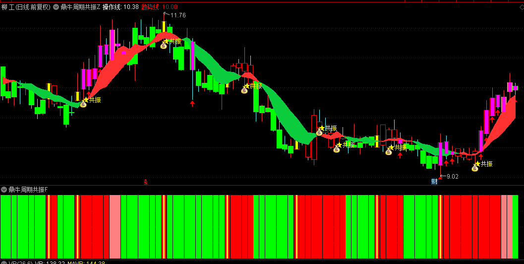 【鼎牛周期共振猎妖】主图/副图指标，精准捕捉市场脉搏，红飘带携手红柱共舞，开启买入盛宴！