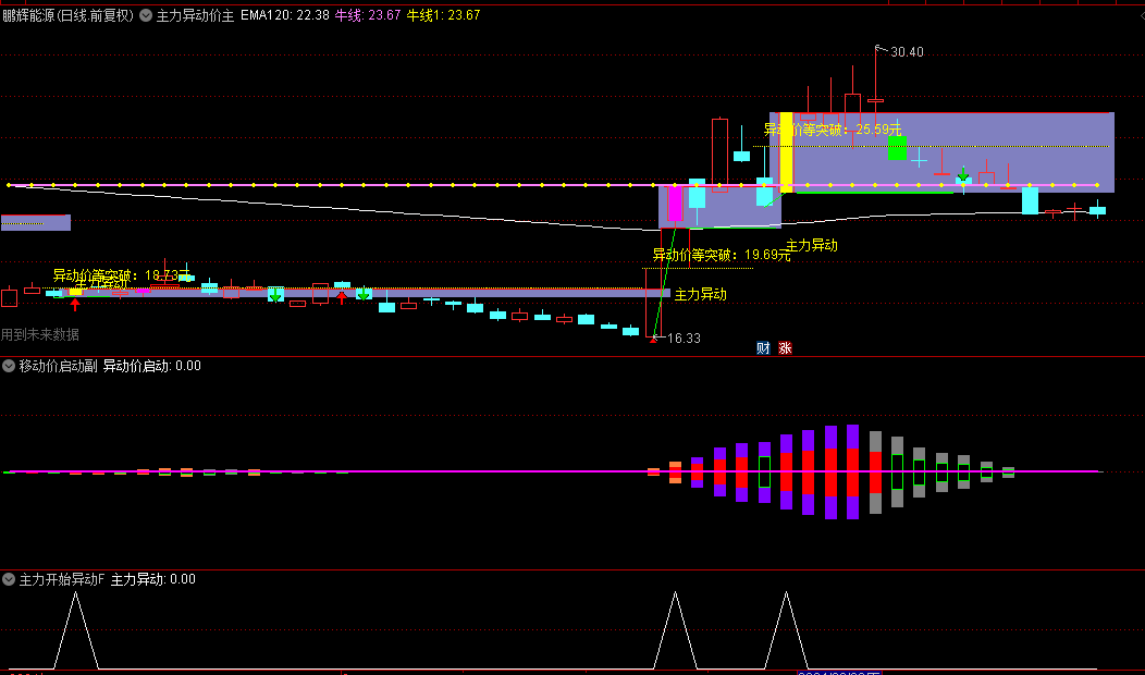 【主力异动价】+【移动价启动】+【主力开始异动】主图副图指标，直观看到主力动向，有突破就上！