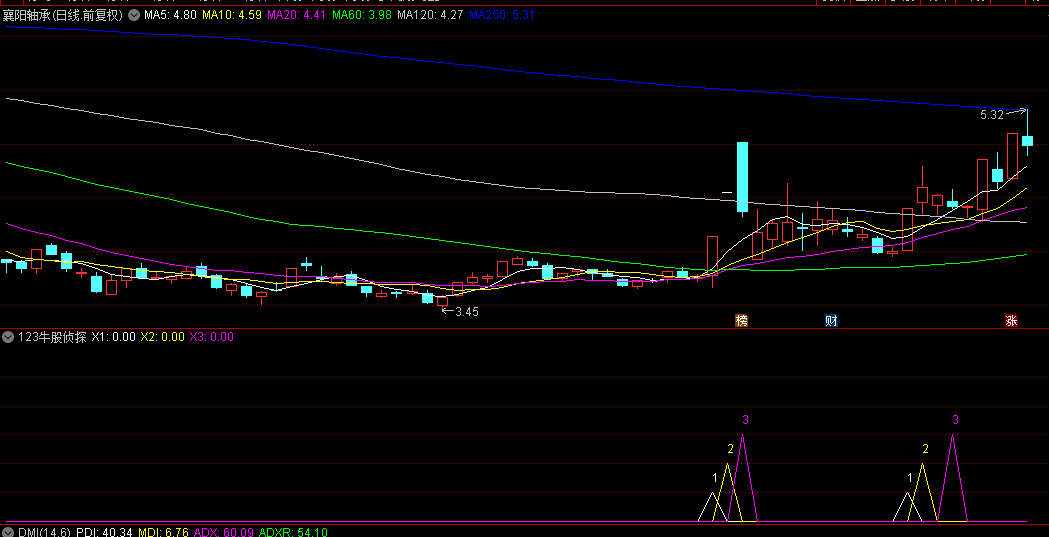 优选【123牛股侦探】副图+选股指标，发现牛股无数，五种组合选股思路，无未来函数！
