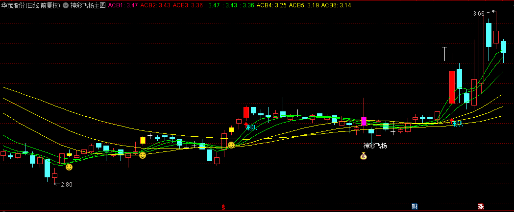 【神彩飞扬】主图/选股指标，融入创新独特元素，捕捉个股底部与上升趋势！