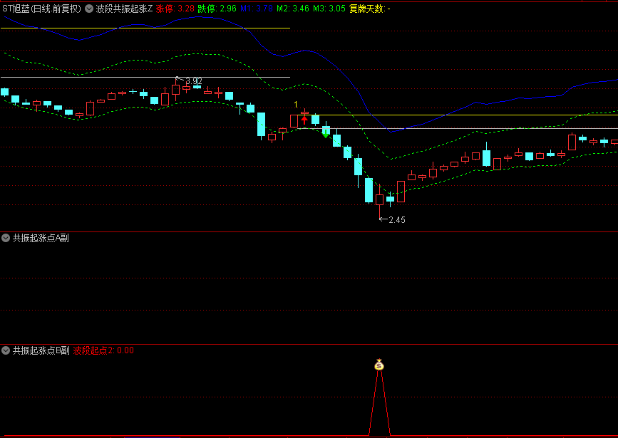 金钻【波段共振起涨】套装指标，某机构内部指标，通过精准共振来确定波段起涨点！