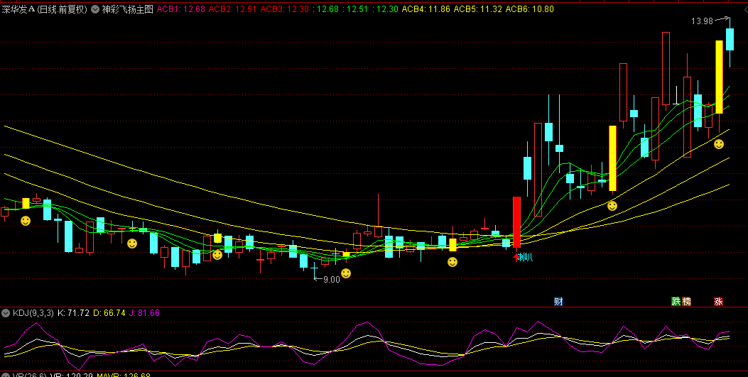 【神彩飞扬】主图/选股指标，融入创新独特元素，捕捉个股底部与上升趋势！