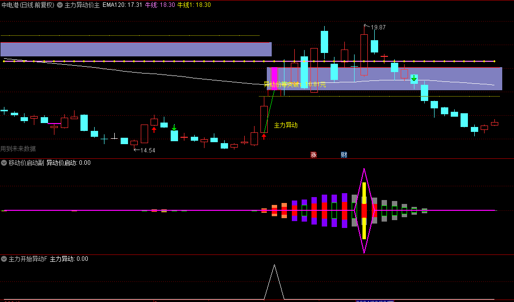 【主力异动价】+【移动价启动】+【主力开始异动】主图副图指标，直观看到主力动向，有突破就上！