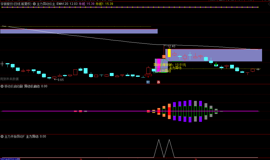 【主力异动价】+【移动价启动】+【主力开始异动】主图副图指标，直观看到主力动向，有突破就上！