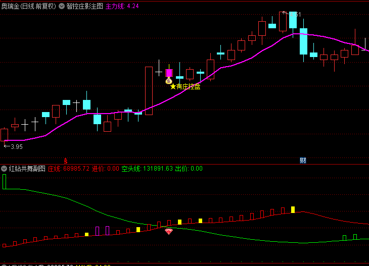 【智控庄影】主图+【红钻共舞】副图/选股指标，附赠庄家启航选股+红钻潜伏选股，精准狙击牛股蓄势待发之际！