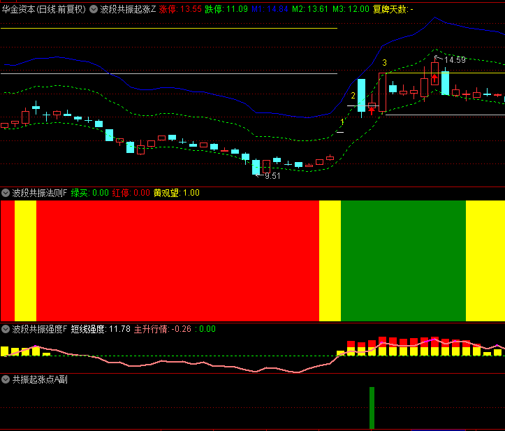 金钻【波段共振起涨】套装指标，某机构内部指标，通过精准共振来确定波段起涨点！