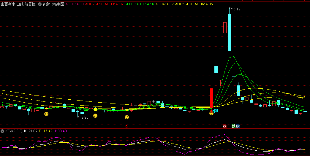 【神彩飞扬】主图/选股指标，融入创新独特元素，捕捉个股底部与上升趋势！