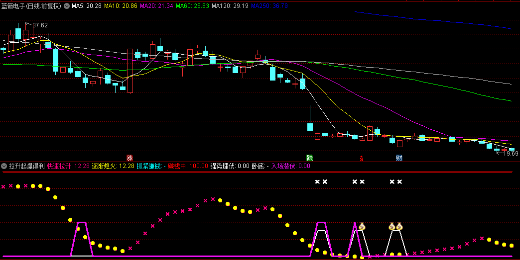 【拉升起爆得利】副图+选股指标，准确把握短期趋势，高胜率伏击助手！