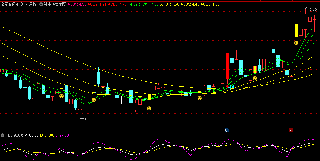 【神彩飞扬】主图/选股指标，融入创新独特元素，捕捉个股底部与上升趋势！