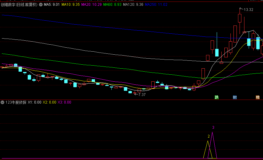 优选【123牛股侦探】副图+选股指标，发现牛股无数，五种组合选股思路，无未来函数！