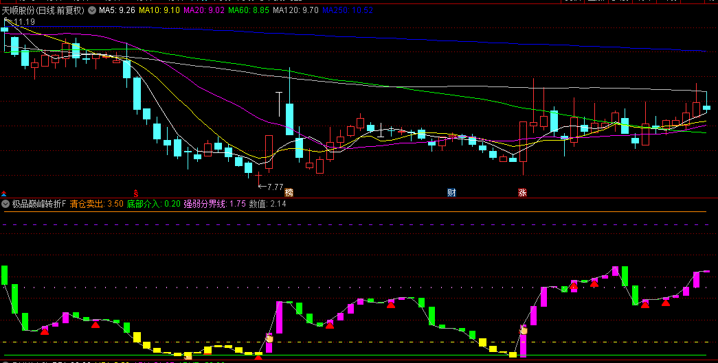 通达信【极品巅峰转折】副图与选股指标，触及阶段底部，红色三角明确指示买入时机！