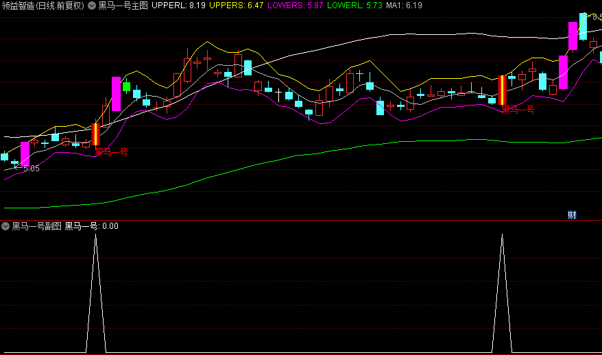 【黑马一号】主图/副图/选股指标，用来抓强势股，几乎每个大牛都逃不掉！