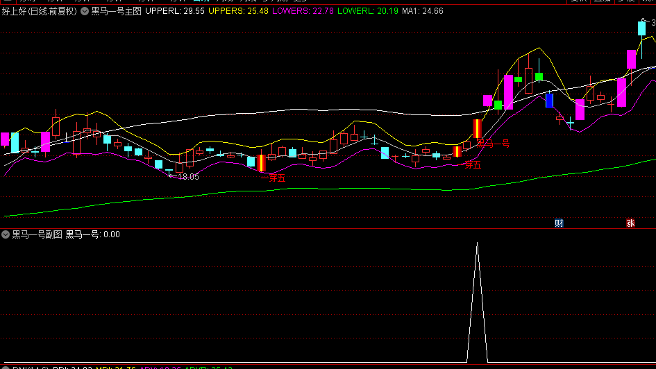 【黑马一号】主图/副图/选股指标，用来抓强势股，几乎每个大牛都逃不掉！