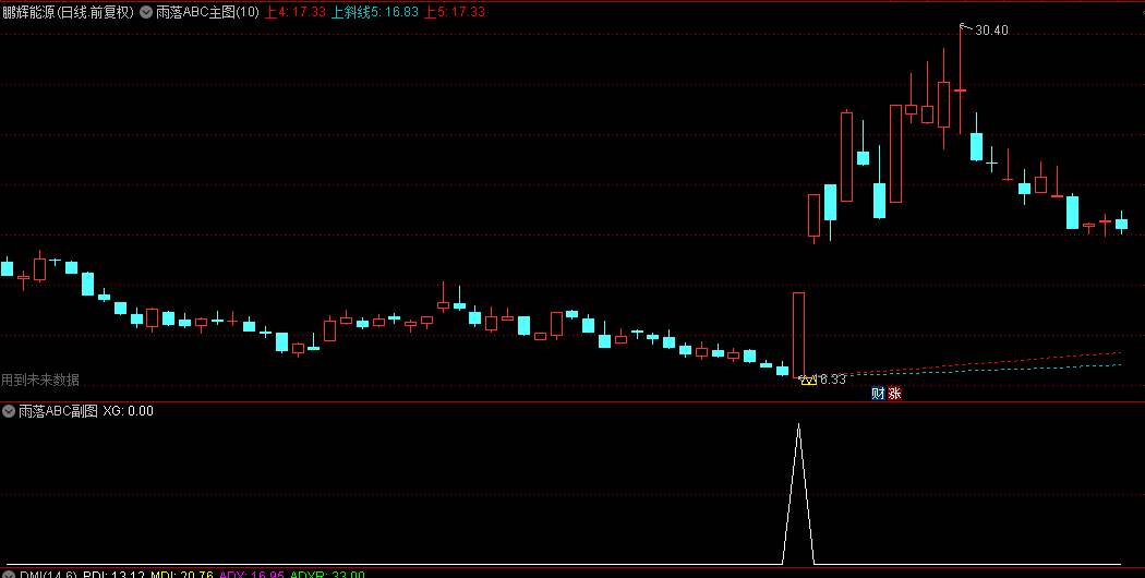 今选【雨落ABC】主图/副图/选股指标，ABC三点逐渐抬高，可以用来抓三浪！