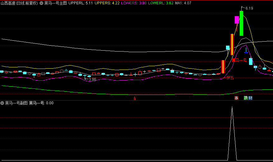 【黑马一号】主图/副图/选股指标，用来抓强势股，几乎每个大牛都逃不掉！