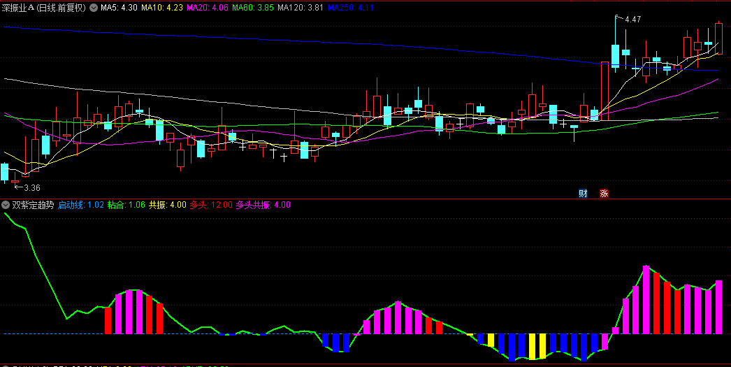 【双紫定趋势】副图/选股指标，出紫色柱子，在5日，10日均线附近低吸！