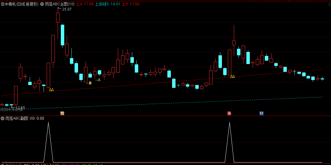 今选【雨落ABC】主图/副图/选股指标，ABC三点逐渐抬高，可以用来抓三浪！
