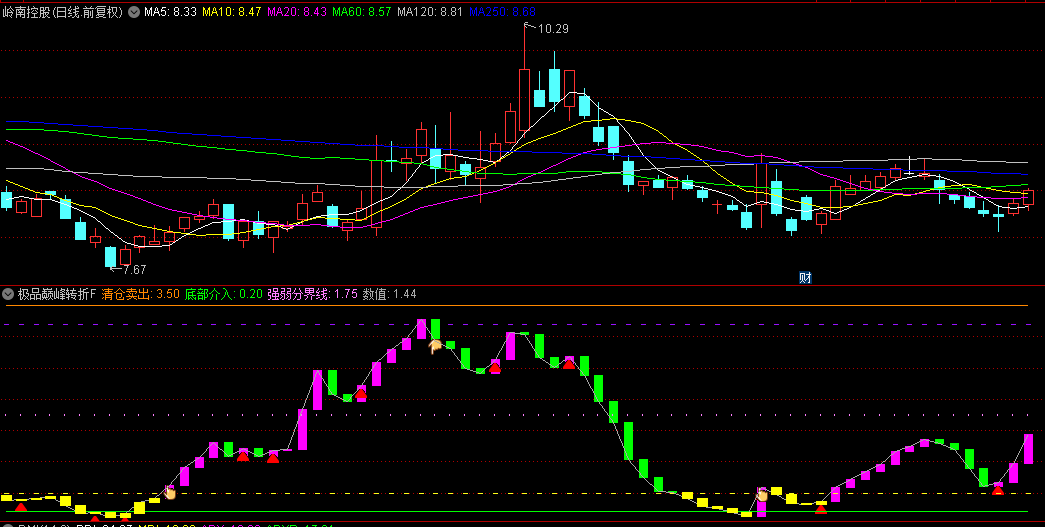 通达信【极品巅峰转折】副图与选股指标，触及阶段底部，红色三角明确指示买入时机！