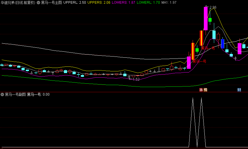 【黑马一号】主图/副图/选股指标，用来抓强势股，几乎每个大牛都逃不掉！