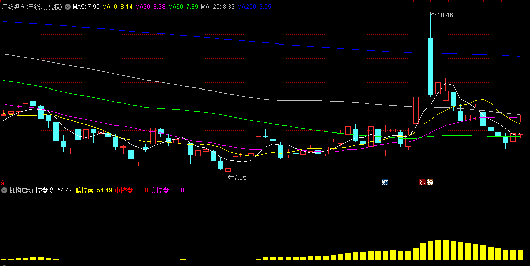 庄家控盘升级之【机构启动】副图指标，预警在提前，新版机构启动红柱会提前几天！