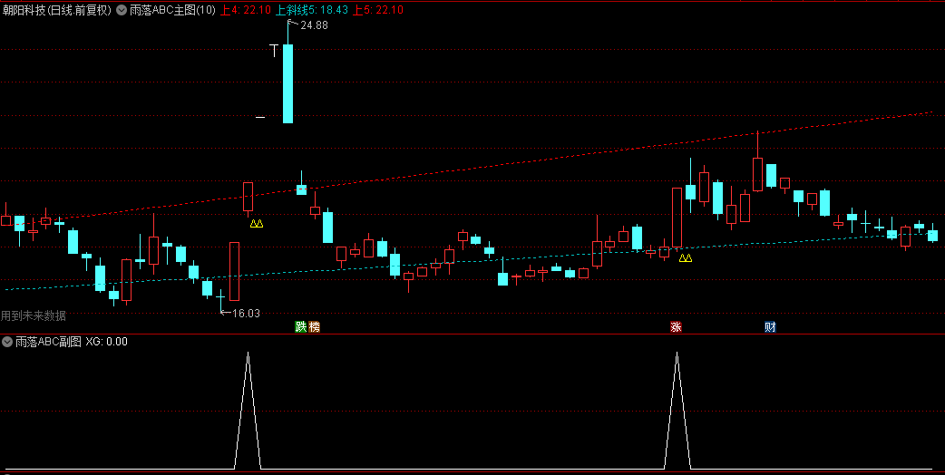 今选【雨落ABC】主图/副图/选股指标，ABC三点逐渐抬高，可以用来抓三浪！